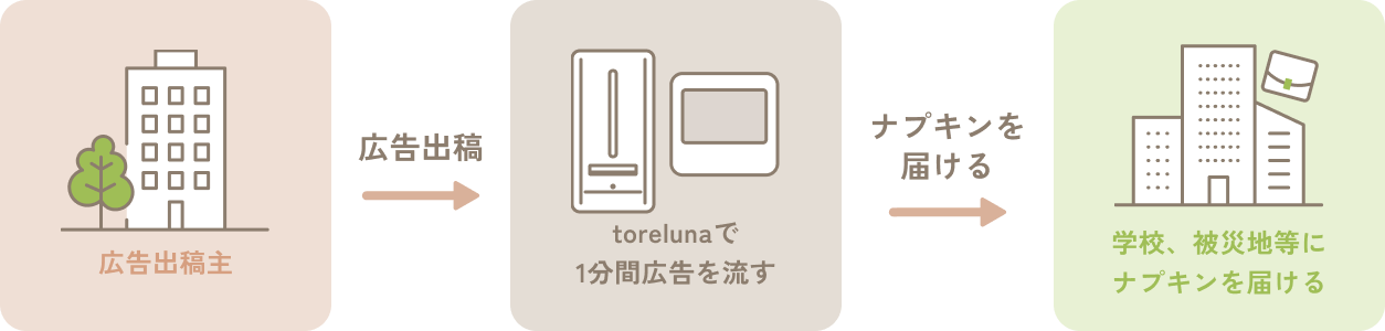 広告出稿主がtorelunaに広告を出稿します。トレルナビジョンが設置されている女性トイレで1分間広告が流れると、1広告につき1枚ナプキンが学校、被災地等に届けられます。